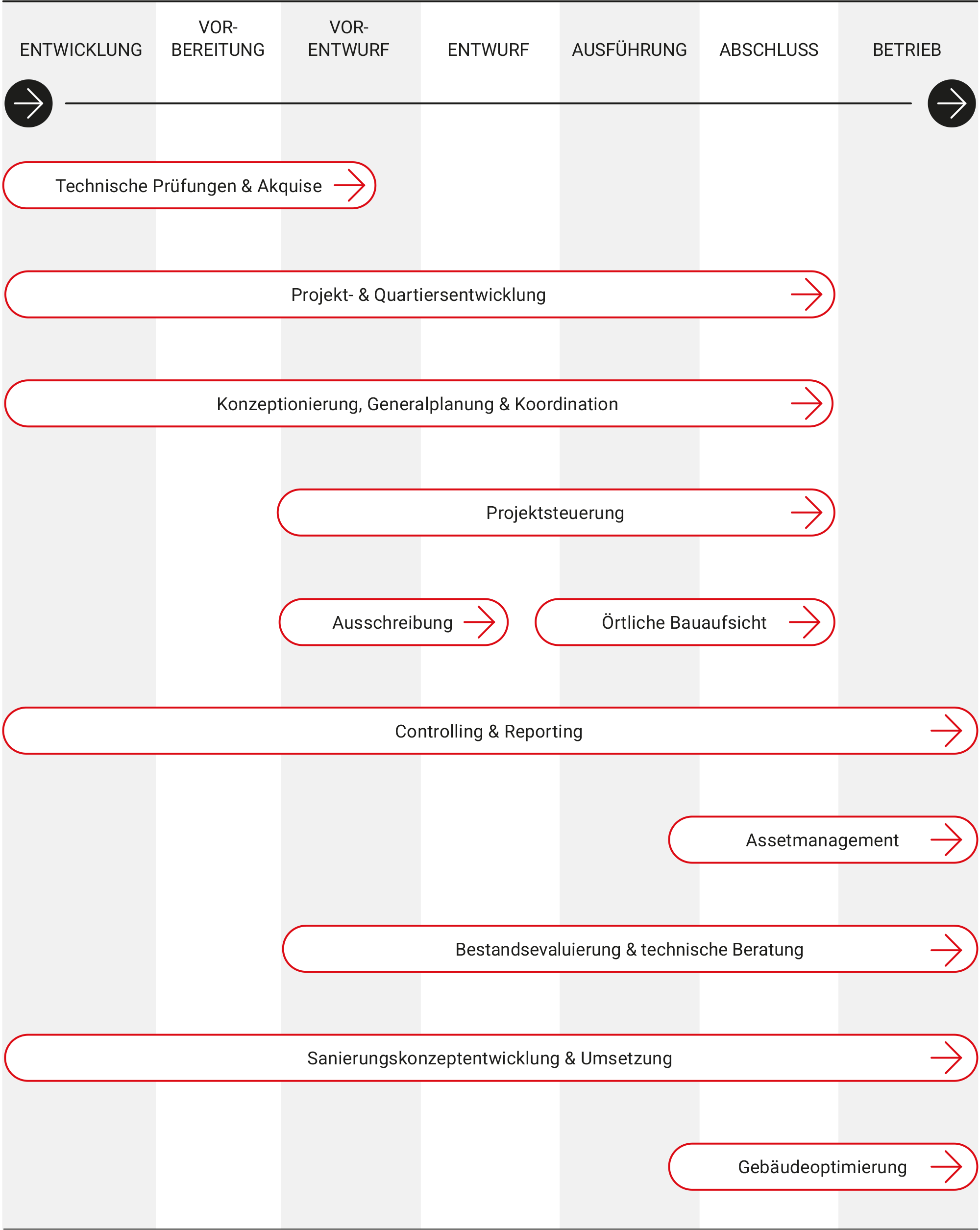 Überblick über die STC DEVELOPMENT Dienstleistungen